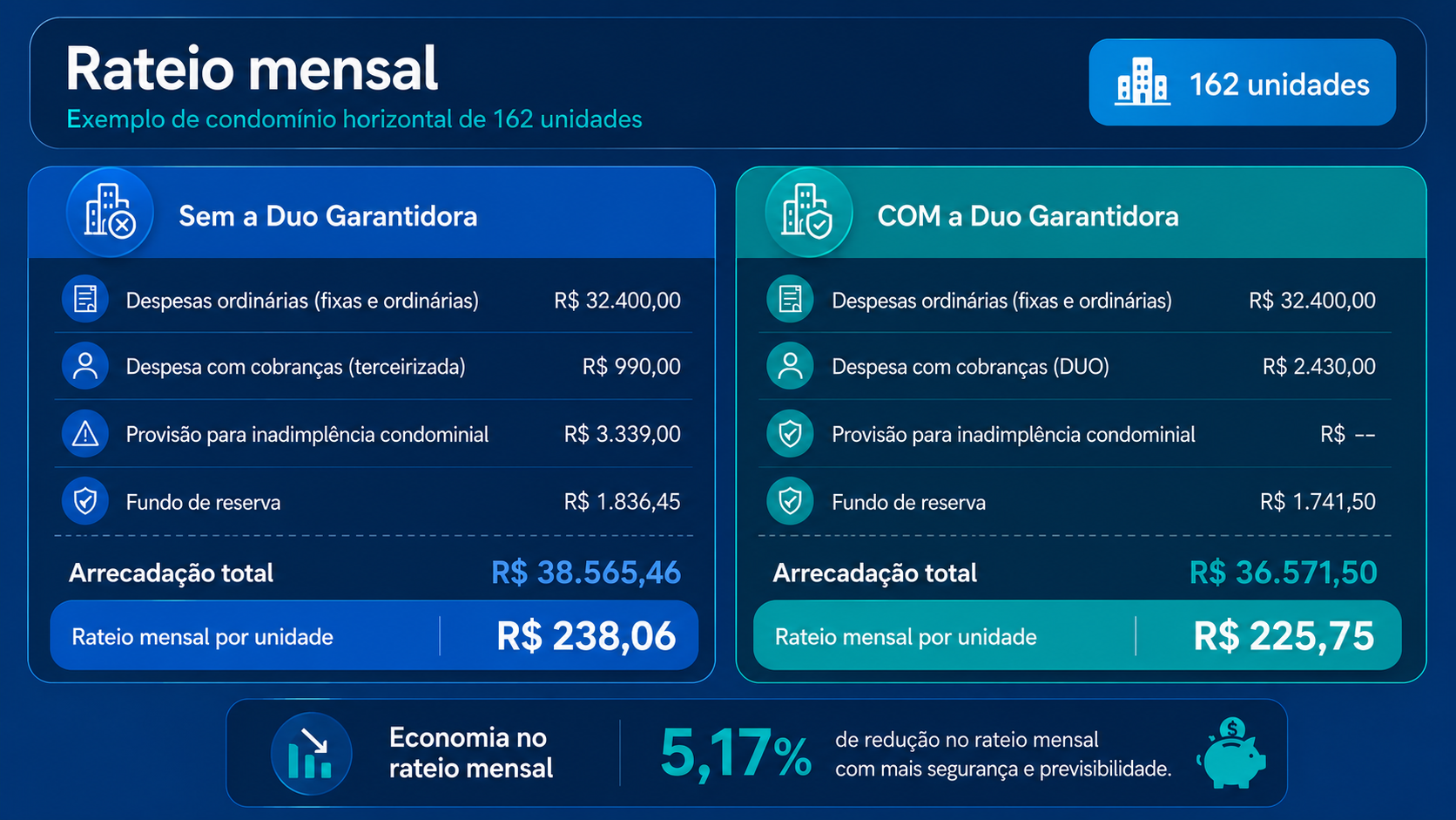 Comparativo de rateio mensal com e sem a Duo Garantidora, em um condomínio de 162 unidades